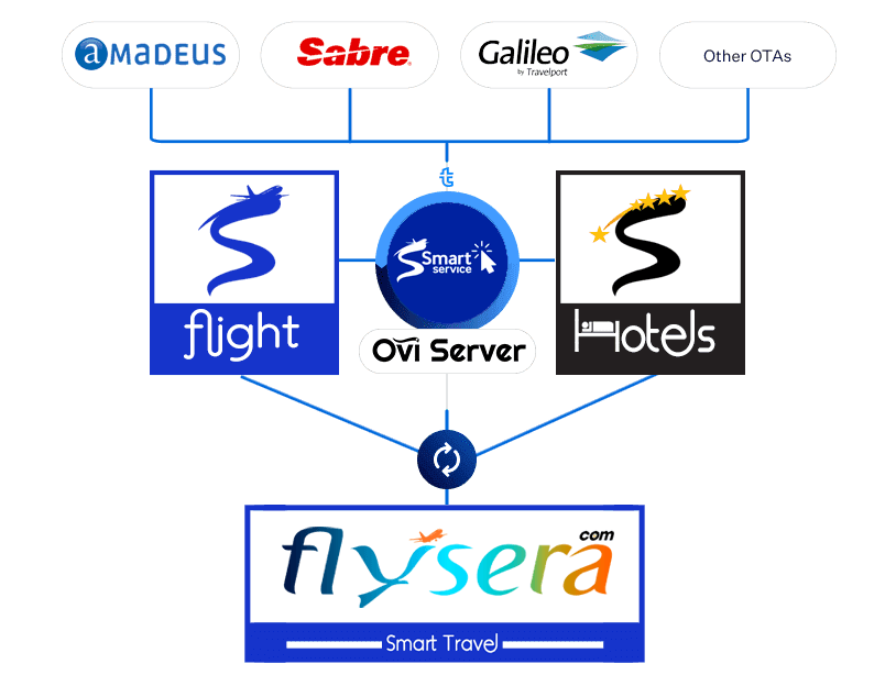 flysera travel channel